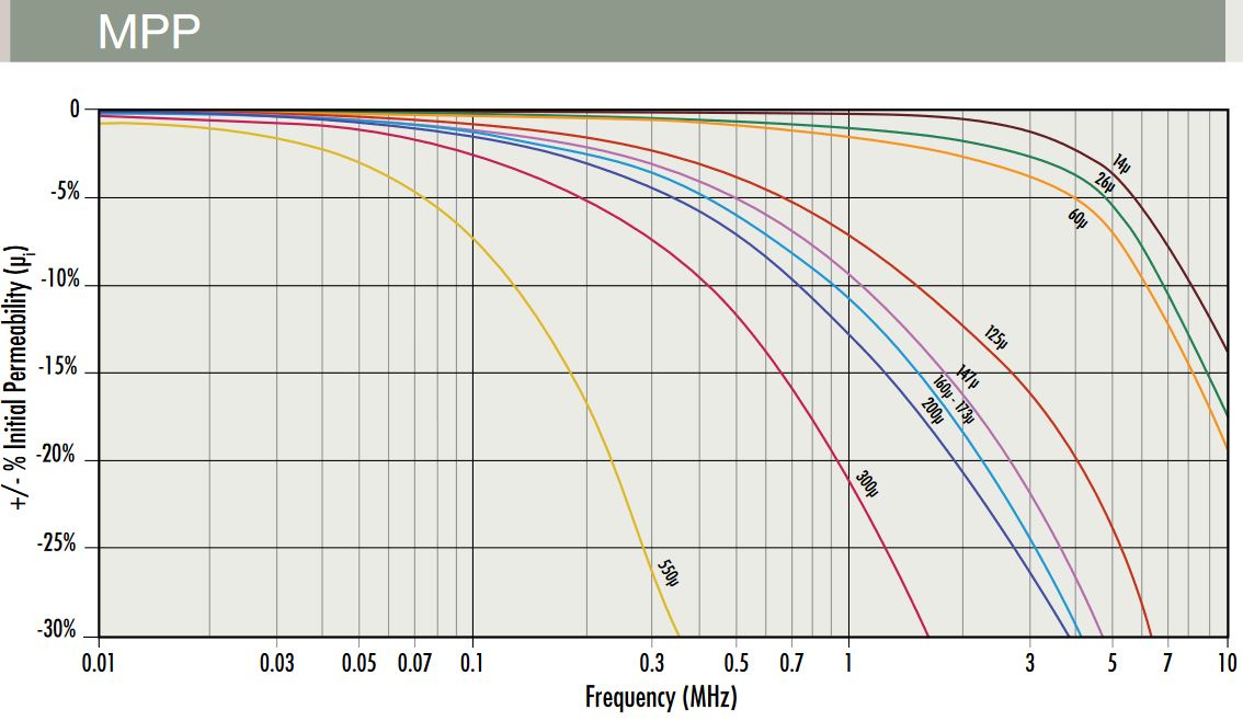 MPPPermeabilityversusFrequencyCurvesEN5_15.png
