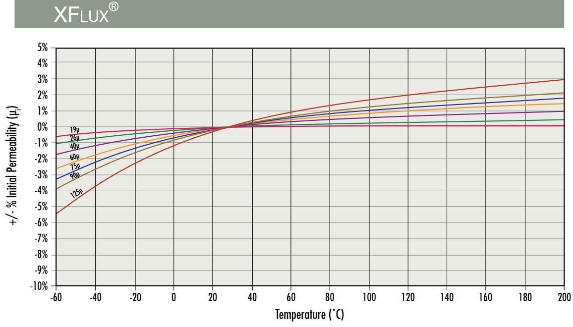 XFLUXPermeabilityversusTemperatureCurvesEN5_15.png