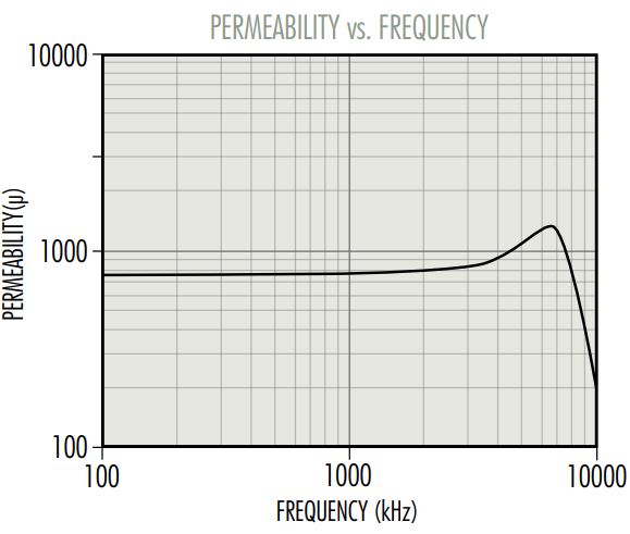 L-Perm-vs-Freq.jpg