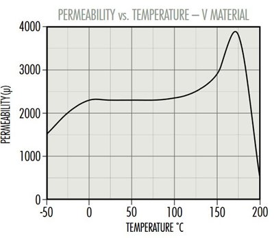 V-Perm-vs-Temp.jpg