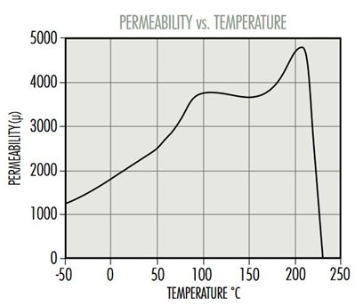 P-Perm-vs-Temp.jpg