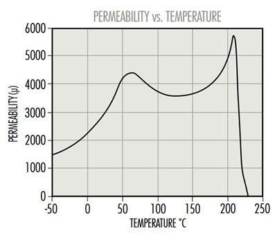 F-Perm-vs-Temp.jpg