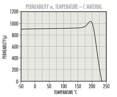 C-Perm-vs-Temp.jpg