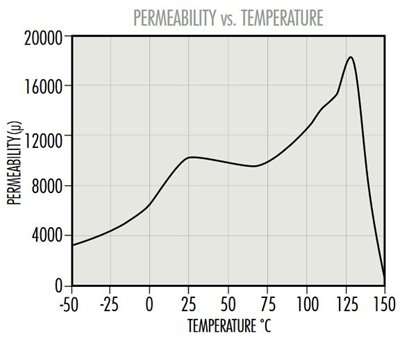 WMatPermVsTemp.jpg